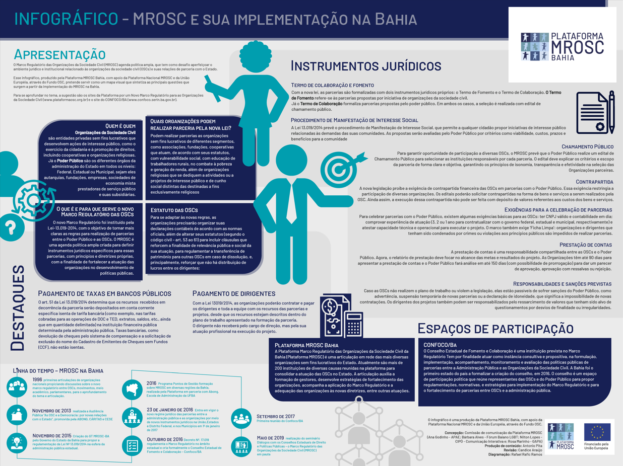 Infográfico – MROSC e sua implementação na Bahia